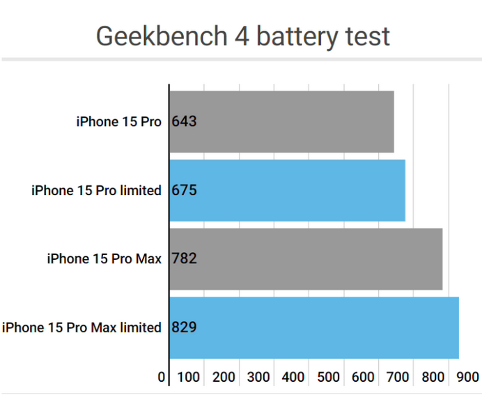 红星apple维修站iPhone15Pro的ProMotion高刷功能耗电吗