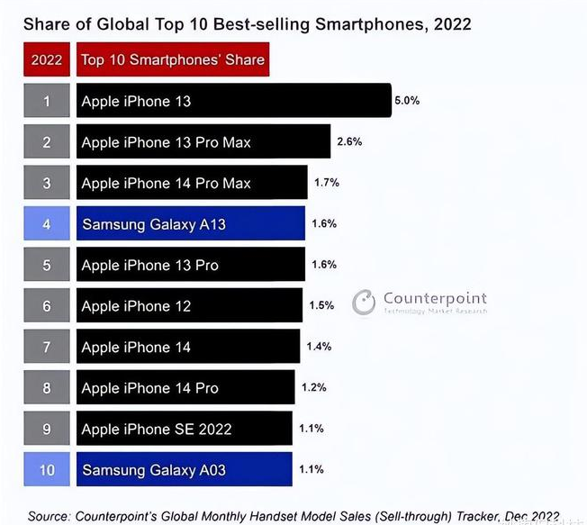 红星苹果维修分享:为什么iPhone14的销量不如iPhone13? 