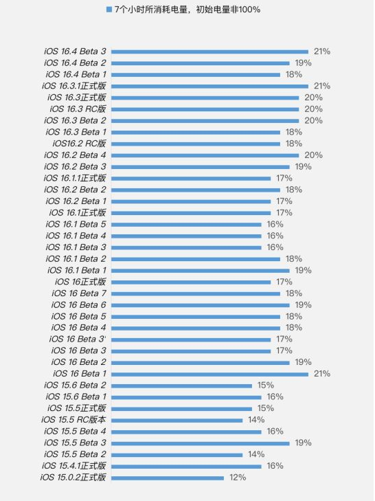 红星苹果手机维修分享iOS 16.4 Beta 3续航跑分等测试结果汇总 