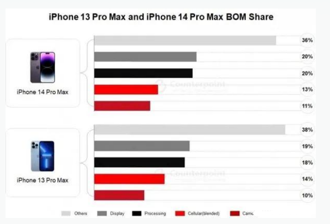 红星苹果手机维修分享iPhone 14 Pro的成本和利润 