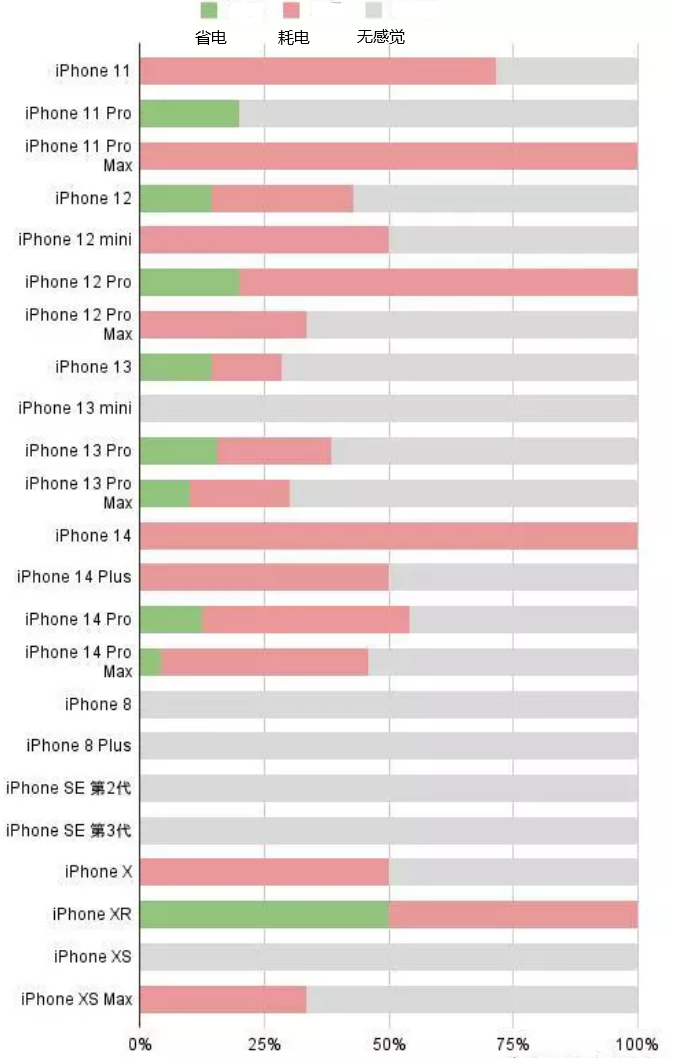 红星苹果手机维修分享iOS16.2太耗电怎么办？iOS16.2续航不好可以降级吗？ 