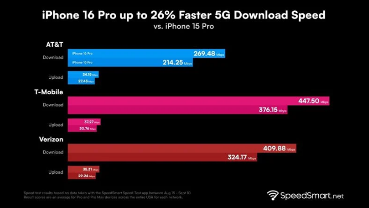 红星苹果手机维修分享iPhone 16 Pro 系列的 5G 速度 