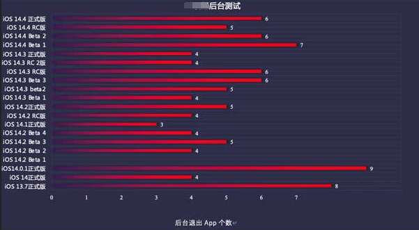 红星苹果手机维修分享iOS14.5beta1续航怎么样 