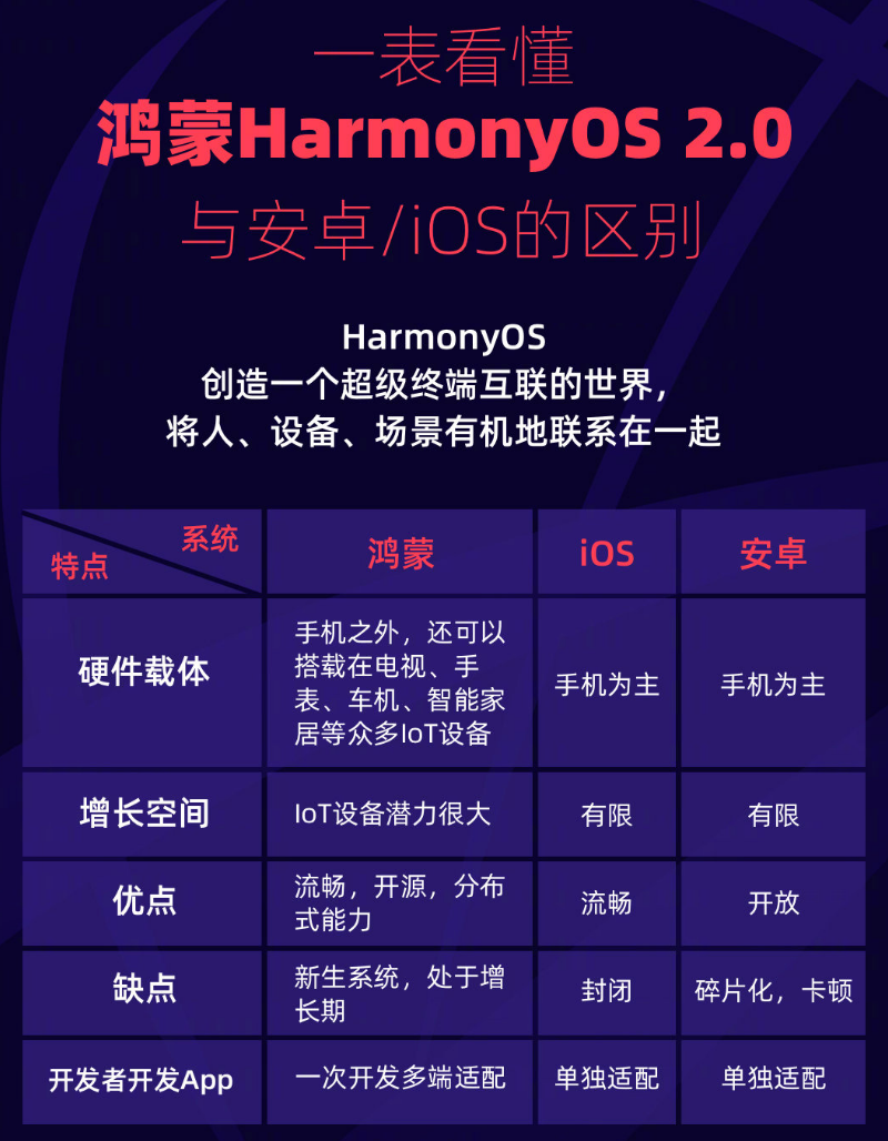 红星苹果手机维修分享华为鸿蒙 OS 与安卓以及 iOS 都有什么区别 